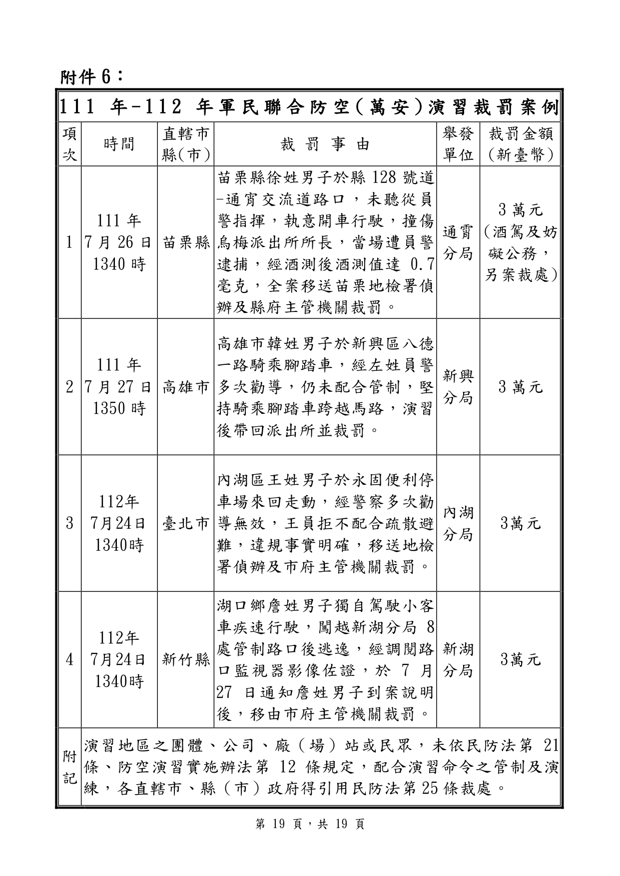 裁罰案例