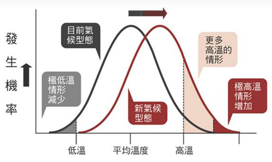 全球暖化曲線圖