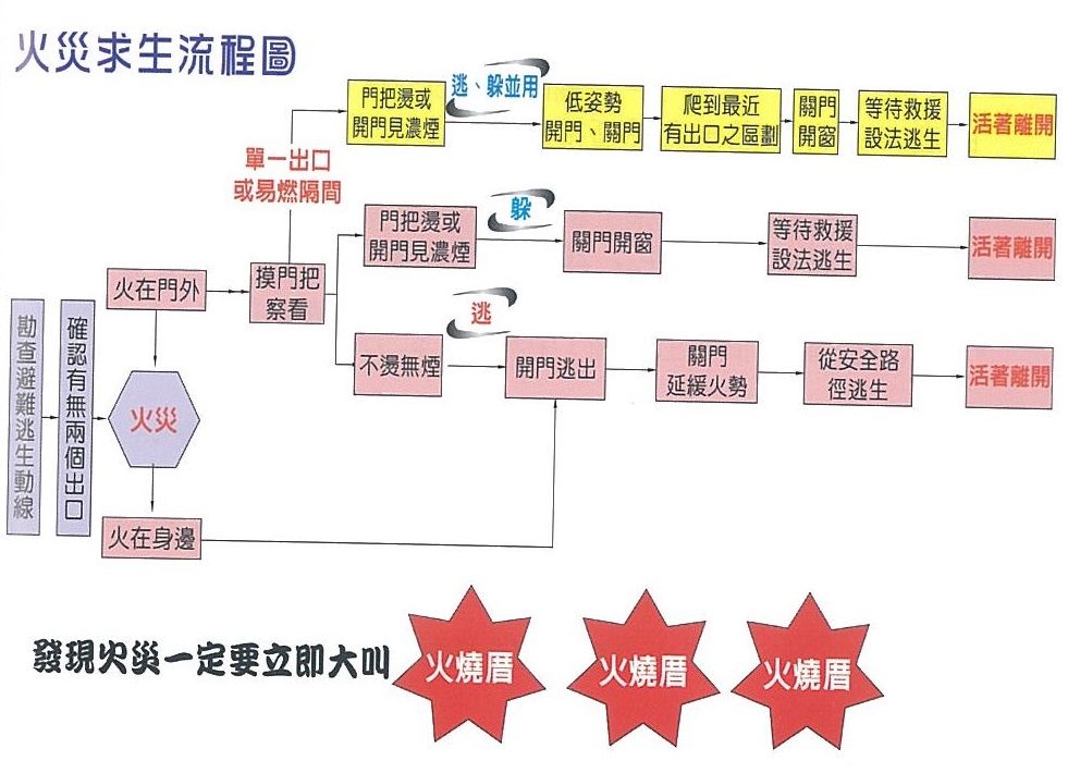 火災求生流程圖，詳情請參考連結檔案