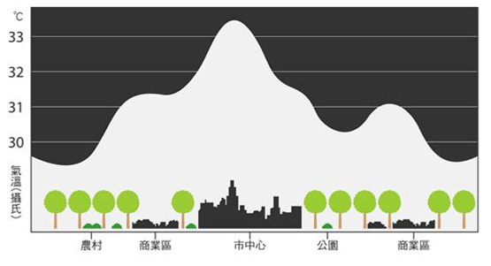 熱島效應示意圖