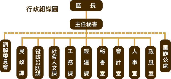 行政組織圖