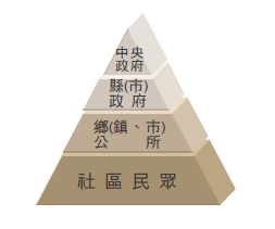 防災社區三角圖