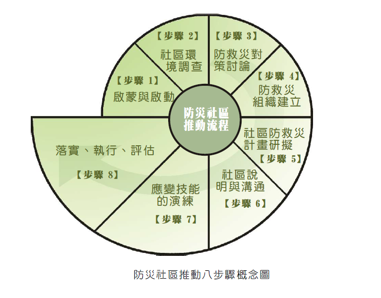 防災社區推動步驟示意圖